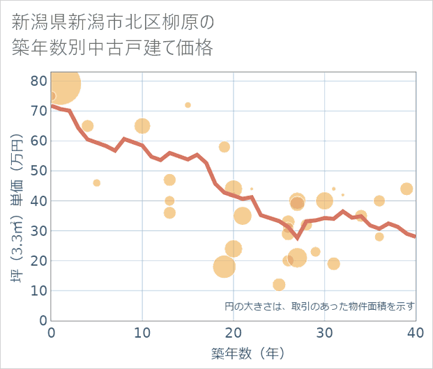 新潟県新潟市北区柳原の築年数別の中古戸建て坪単価