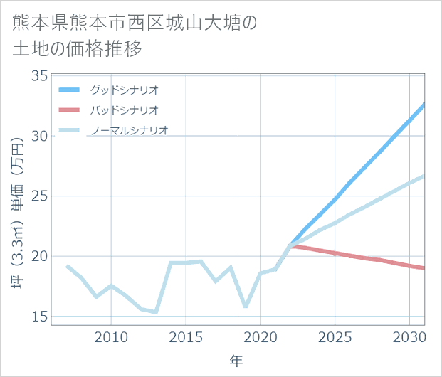 熊本県熊本市西区城山大塘の土地価格推移