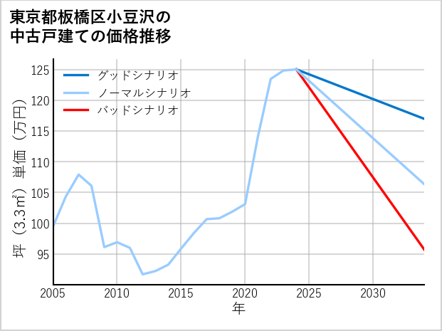 東京都板橋区小豆沢の中古戸建て価格推移