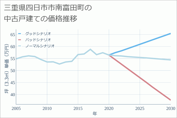 三重県四日市市南富田町の中古戸建て価格推移