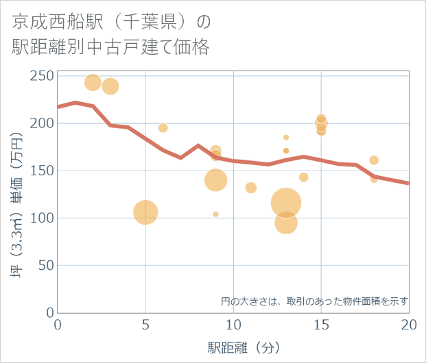 京成西船駅(千葉県)の徒歩距離別の中古戸建て坪単価