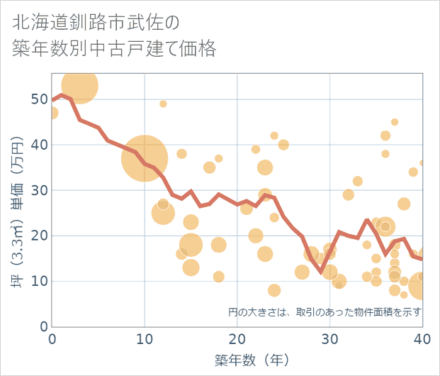 北海道釧路市武佐の築年数別の中古戸建て坪単価