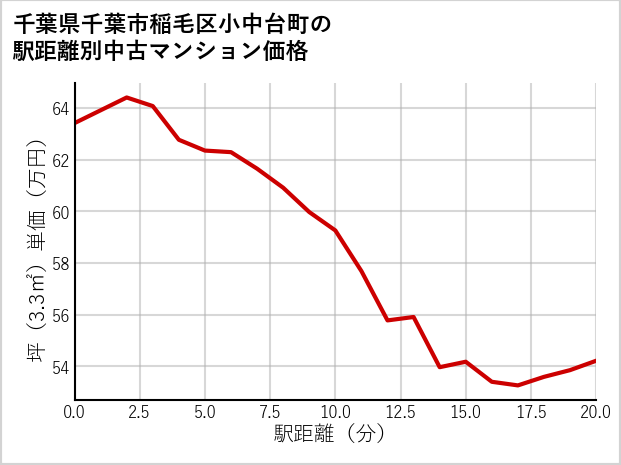 千葉県千葉市稲毛区小中台町の徒歩距離別の中古マンション坪単価