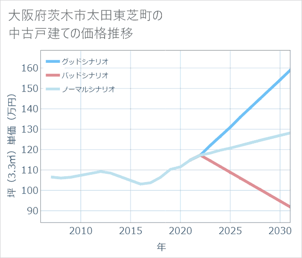 大阪府茨木市太田東芝町の中古戸建て価格推移
