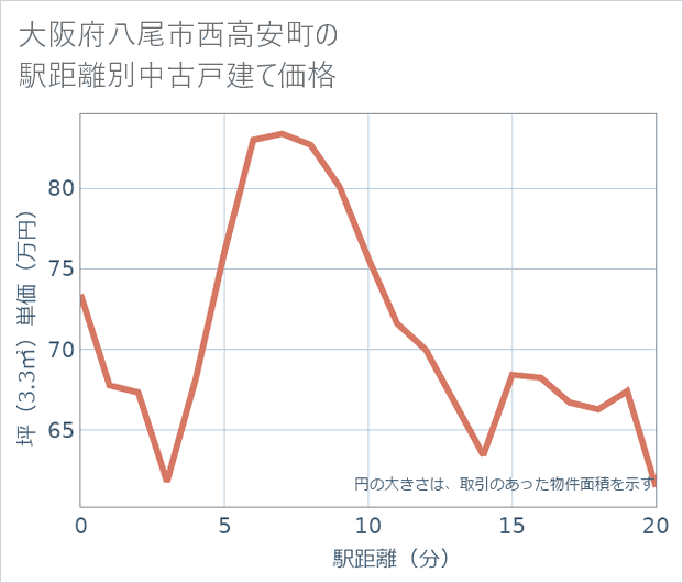 大阪府八尾市西高安町の徒歩距離別の中古戸建て坪単価