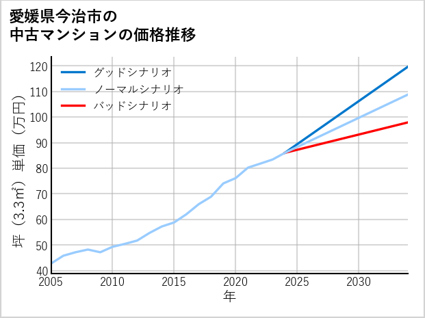 愛媛県今治市の中古マンション価格推移