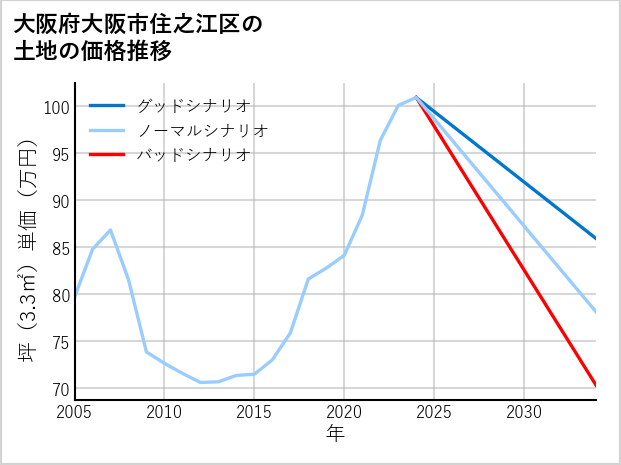 大阪府大阪市住之江区平林南の土地価格推移