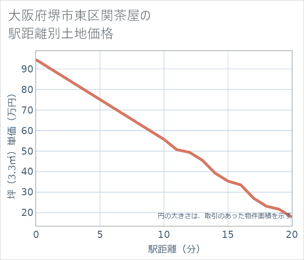 大阪府堺市東区関茶屋の徒歩距離別の土地坪単価