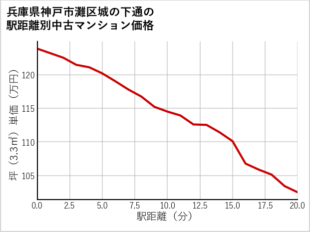 兵庫県神戸市灘区城の下通の徒歩距離別の中古マンション坪単価