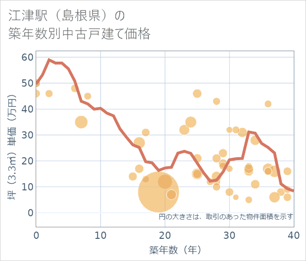 江津駅(島根県)の築年数別の中古戸建て坪単価