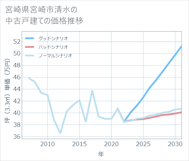宮崎県宮崎市清水の中古戸建て価格推移
