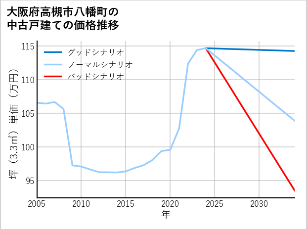 大阪府高槻市八幡町の中古戸建て価格推移