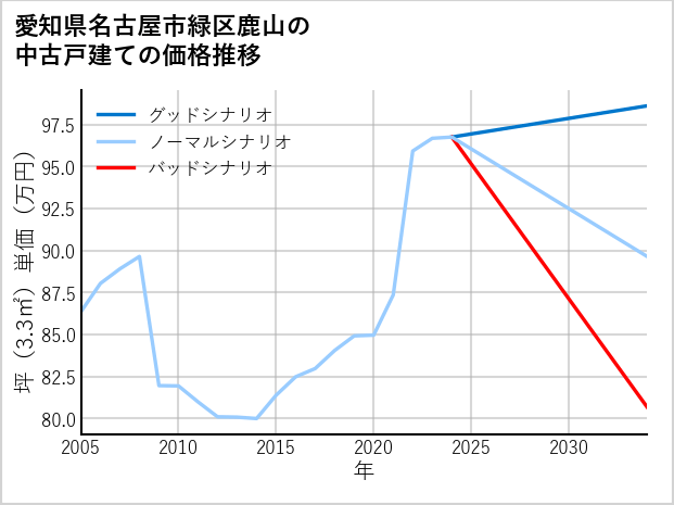 愛知県名古屋市緑区鹿山の中古戸建て価格推移