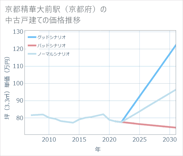 京都精華大前駅(京都府)の中古戸建て価格推移