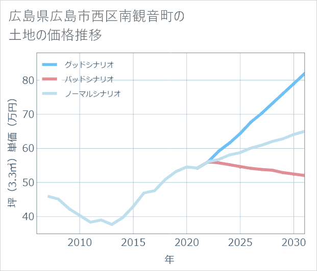 広島県広島市西区南観音町の土地価格推移