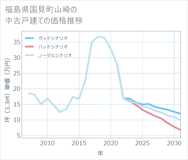 福島県国見町山崎の中古戸建て価格推移
