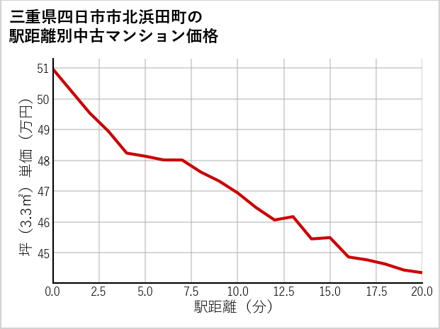 三重県四日市市北浜田町の徒歩距離別の中古マンション坪単価