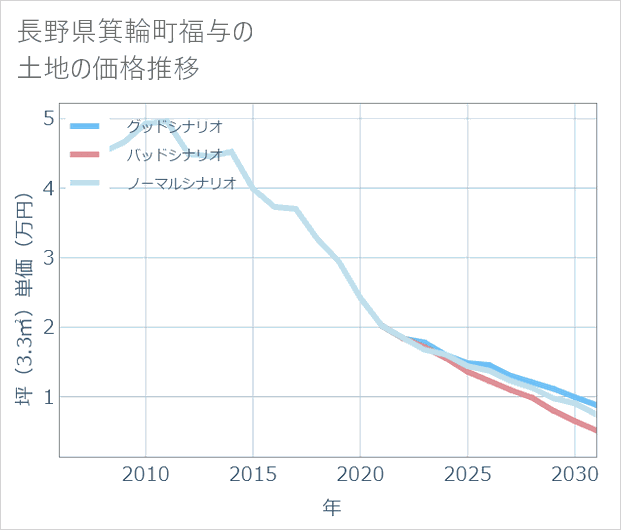 長野県箕輪町福与の土地価格推移