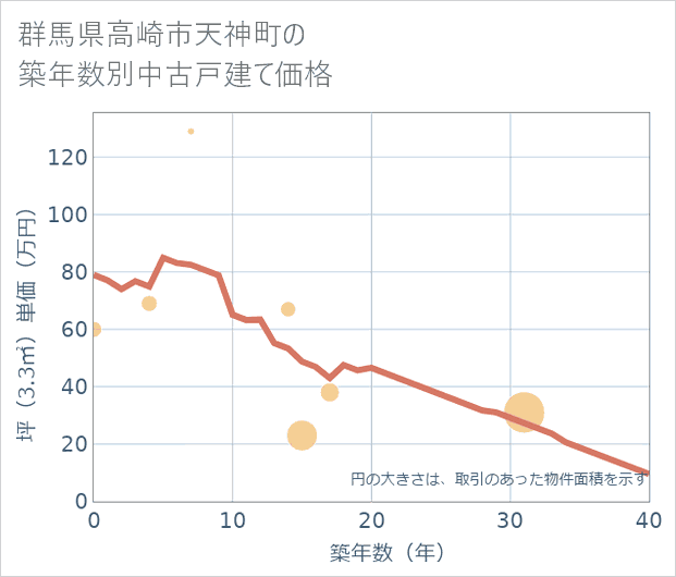 群馬県高崎市天神町の築年数別の中古戸建て坪単価