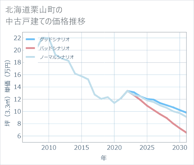 北海道栗山町の中古戸建て価格推移