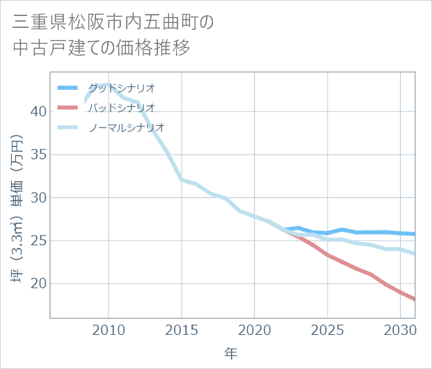 三重県松阪市内五曲町の中古戸建て価格推移