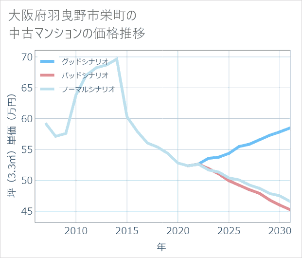 大阪府羽曳野市栄町の中古マンション価格推移