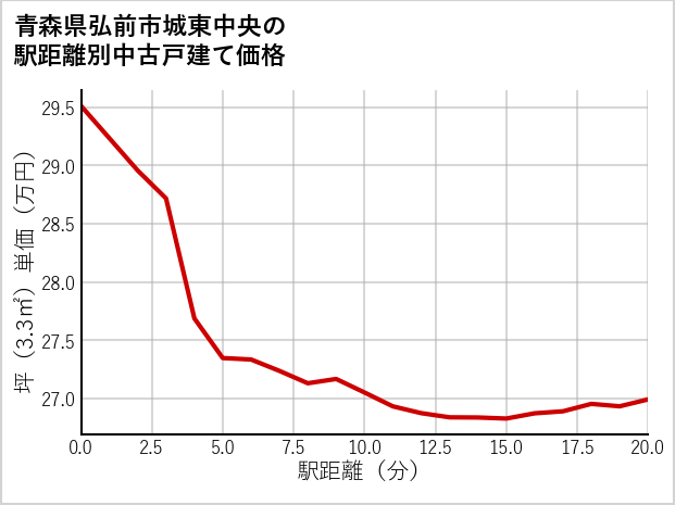 青森県弘前市城東中央の徒歩距離別の中古戸建て坪単価