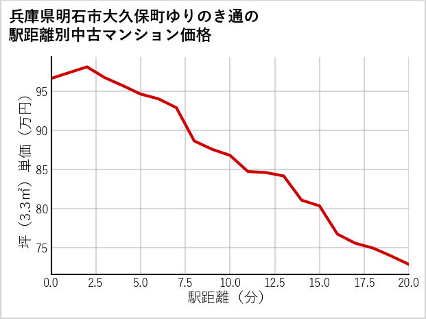 兵庫県明石市大久保町ゆりのき通の徒歩距離別の中古マンション坪単価