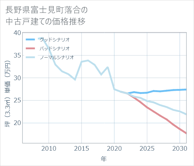 長野県富士見町落合の中古戸建て価格推移