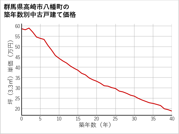 群馬県高崎市八幡町の築年数別の中古戸建て坪単価