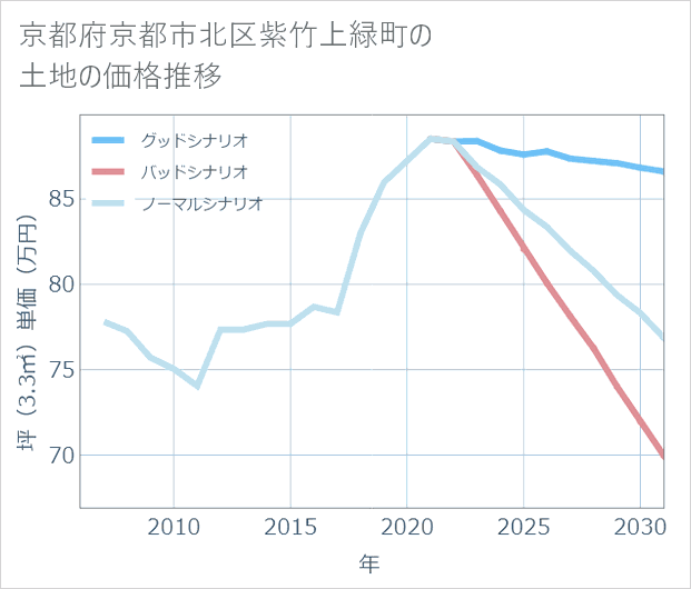 京都府京都市北区紫竹上緑町の土地価格推移