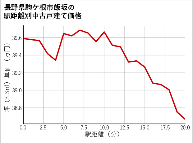 長野県駒ケ根市飯坂の徒歩距離別の中古戸建て坪単価