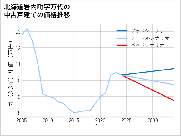 北海道岩内町万代の中古戸建て価格推移