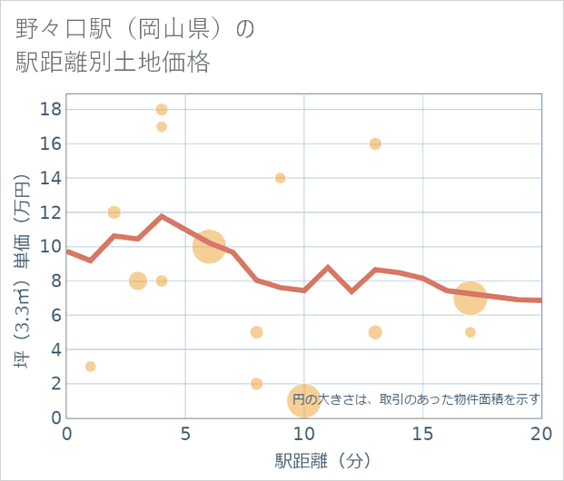 野々口駅(岡山県)の徒歩距離別の土地坪単価