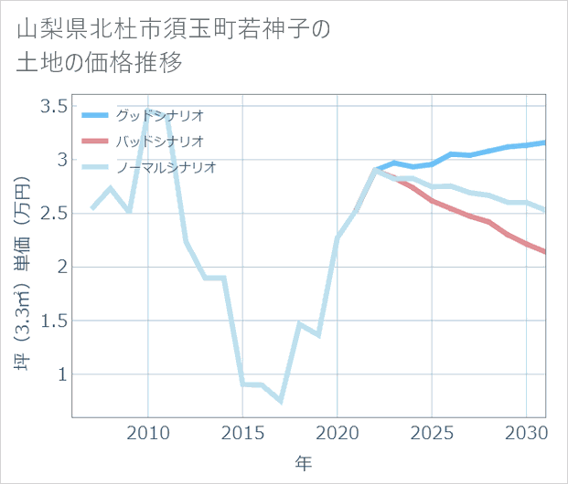 山梨県北杜市須玉町若神子の土地価格推移