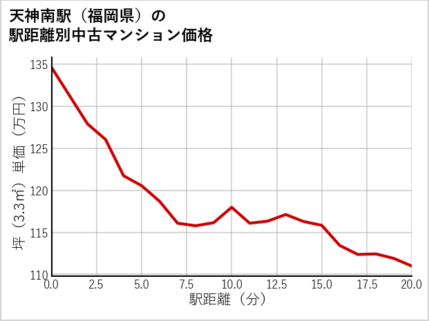 天神南駅（福岡県）の徒歩距離別の中古マンション坪単価