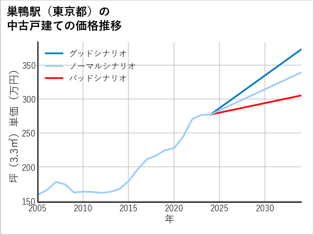 巣鴨駅（東京都）の中古戸建て価格推移