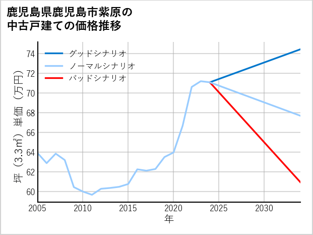 鹿児島県鹿児島市紫原の中古戸建て価格推移