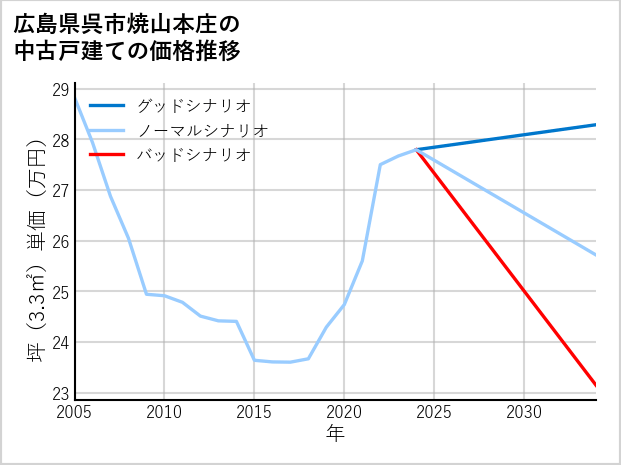 広島県呉市焼山本庄の中古戸建て価格推移