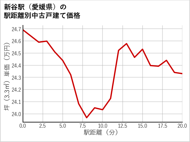 新谷駅（愛媛県）の徒歩距離別の中古戸建て坪単価