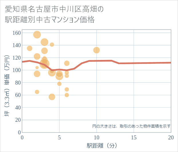 愛知県名古屋市中川区高畑の徒歩距離別の中古マンション坪単価