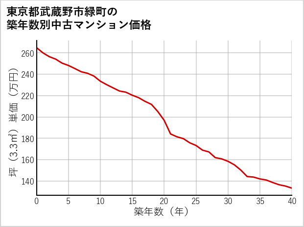 東京都武蔵野市緑町の築年数別の中古マンション坪単価