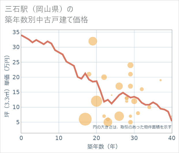 三石駅(岡山県)の築年数別の中古戸建て坪単価