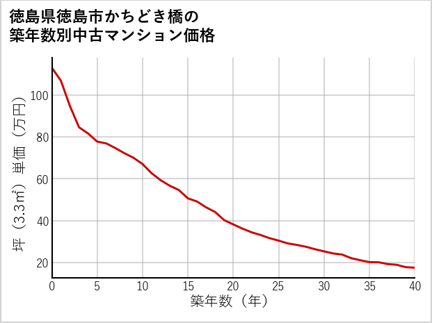 徳島県徳島市かちどき橋の築年数別の中古マンション坪単価