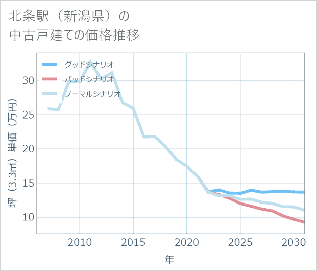 北条駅(新潟県)の中古戸建て価格推移