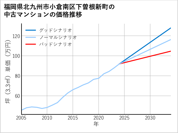 福岡県北九州市小倉南区下曽根新町の中古マンション価格推移