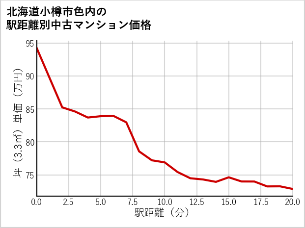 北海道小樽市色内の徒歩距離別の中古マンション坪単価