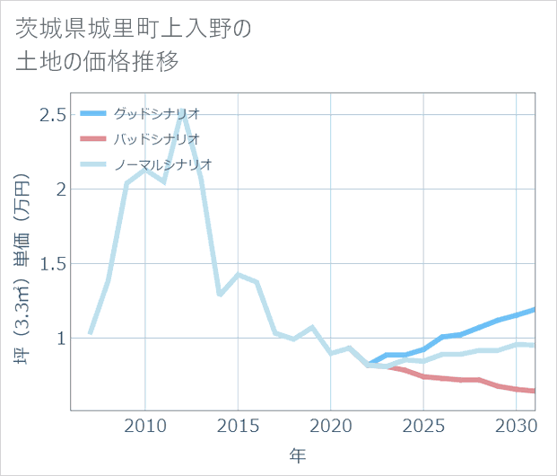茨城県城里町上入野の土地価格推移