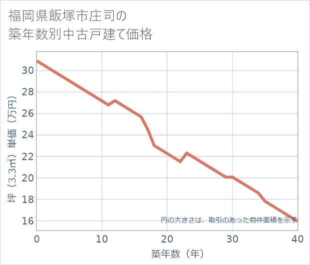 福岡県飯塚市庄司の築年数別の中古戸建て坪単価