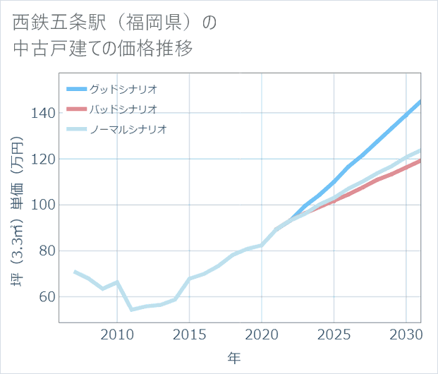 西鉄五条駅(福岡県)の中古戸建て価格推移